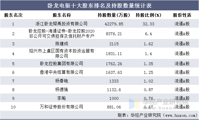 卧龙电驱主营业务利润及毛利率统计