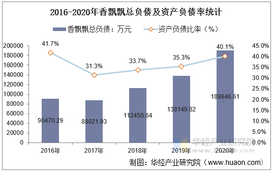2016-2020年香飘飘总负债及资产负债率统计