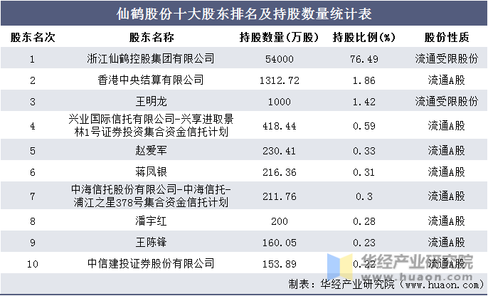 仙鹤股份主营业务利润及毛利率统计