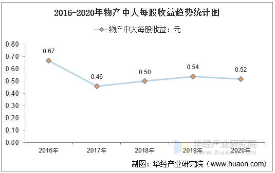 2016-2020年物产中大每股收益趋势统计图