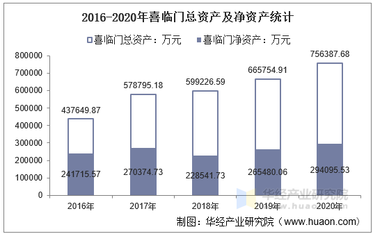 2016-2020年喜临门总资产及净资产统计