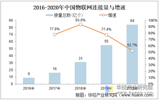 2016-2020年中国物联网连接量与增速