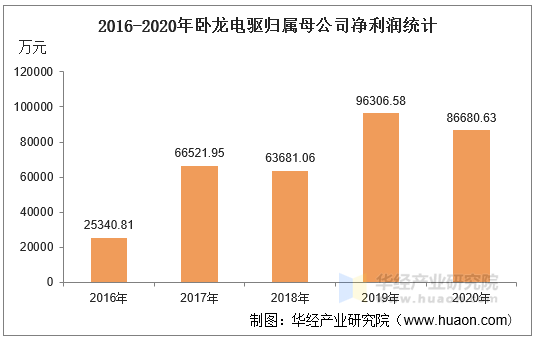 2016-2020年卧龙电驱归属母公司净利润统计