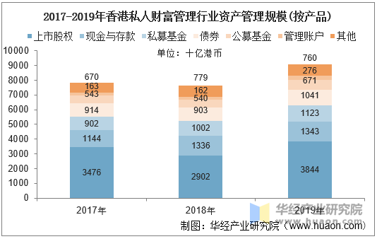 2017-2019年香港私人财富管理行业资产管理规模(按产品)