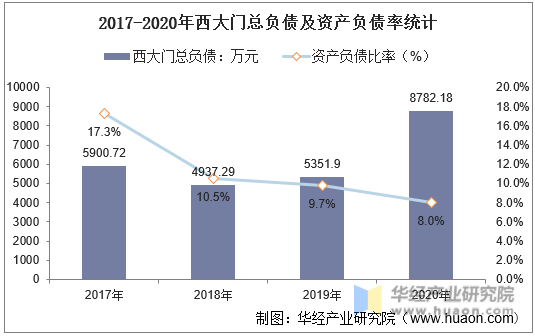 2017-2020年西大门总负债及资产负债率统计