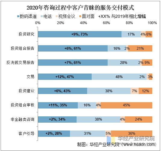 2020年咨询过程中客户青睐的服务交付模式