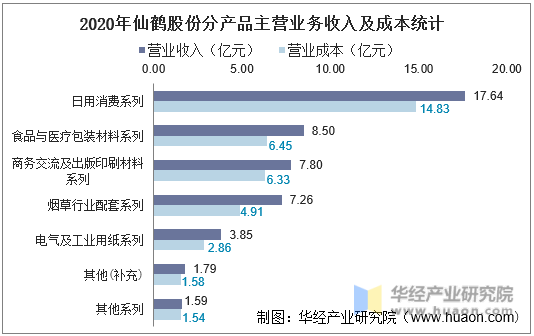 2020年仙鹤股份分产品主营业务收入及成本统计