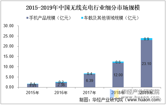2015-2019年中国无线充电行业细分市场规模