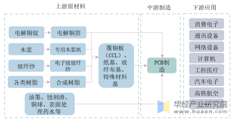 PCB产业链思维导图