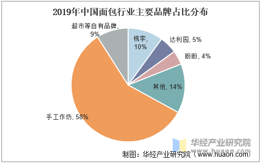 2019年中国面包行业主要品牌占比分布
