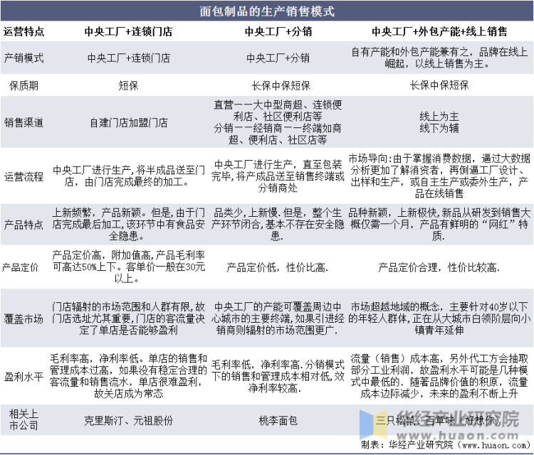 面包制品的生产销售模式