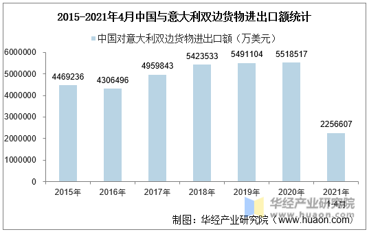 2015-2021年4月中国与意大利双边货物进出口额统计