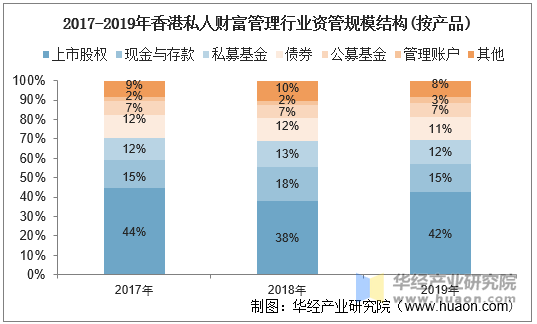 2017-2019年香港私人财富管理行业资管规模结构(按产品)