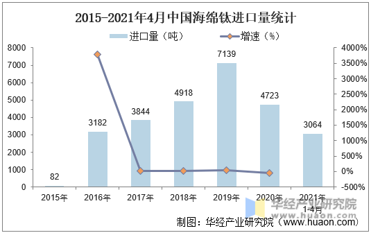 2015-2021年4月中国海绵钛进口量统计