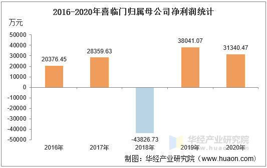 2016-2020年喜临门归属母公司净利润统计