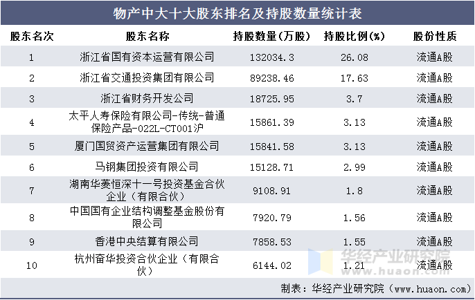 物产中大主营业务利润及毛利率统计