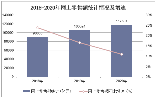 2018-2020年网上零售额统计情况及增速