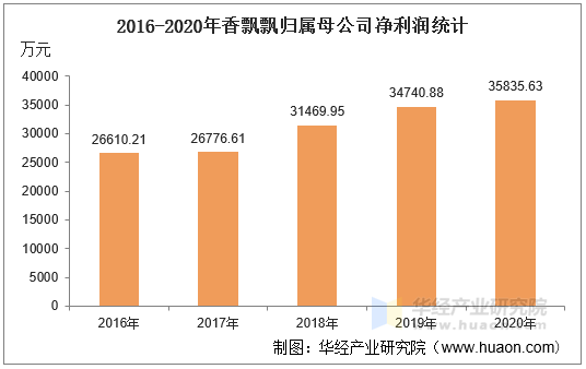 2016-2020年香飘飘归属母公司净利润统计