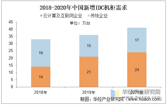 2018-2020年中国新增IDC机柜需求