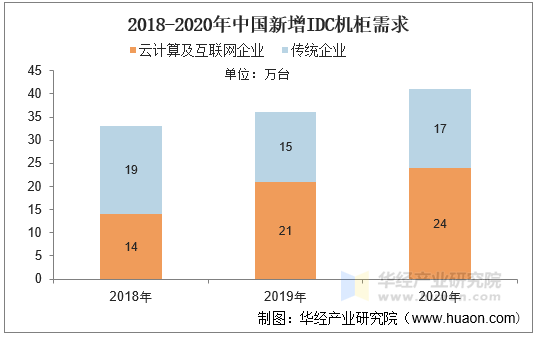 2018-2020年中国新增IDC机柜需求