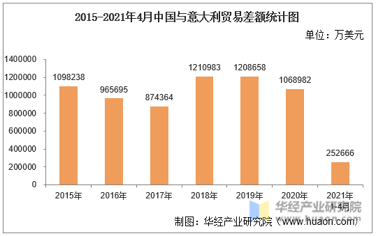 2015-2021年4月中国与意大利贸易差额统计图 2015-2021年4月中国与意大利贸易差额统计图