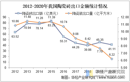 2012-2020年我国陶瓷砖出口统计情况
