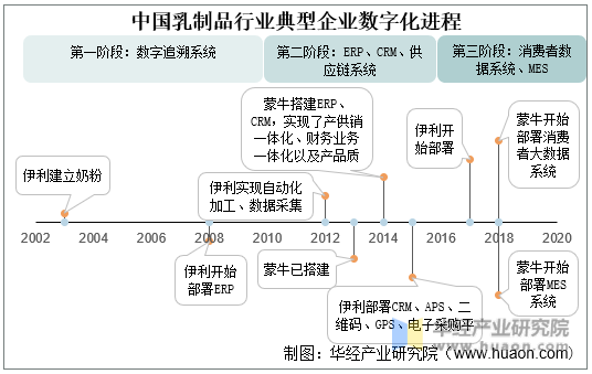 中国乳制品行业典型企业数字化进程