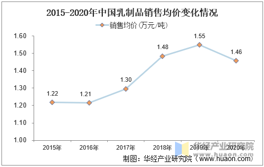 2015-2020年中国乳制品销售均价变化情况