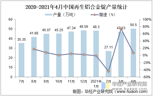 2020-2021年4月中国再生铝合金锭产量统计