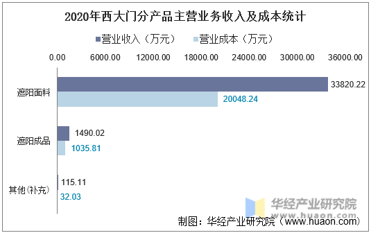 2020年西大门分产品主营业务收入及成本统计