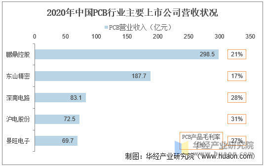 2020年中国PCB行业主要上市公司营收状况