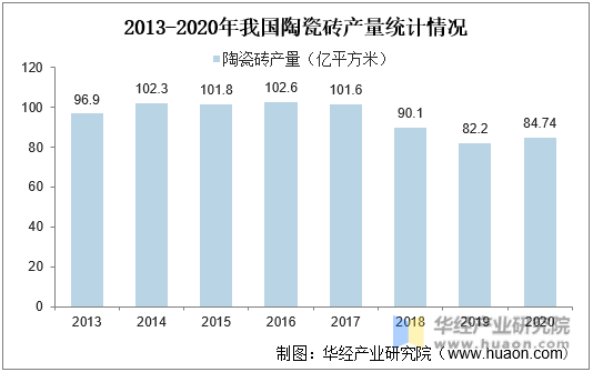 2013-2020年我国陶瓷砖产量统计情况