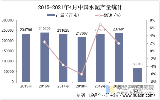 2015-2021年4月中国水泥产量统计