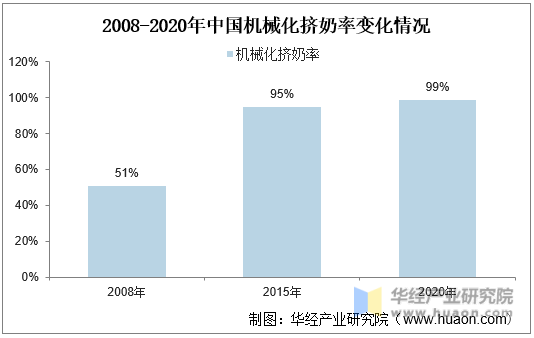 2008-2020年中国机械化挤奶率变化情况