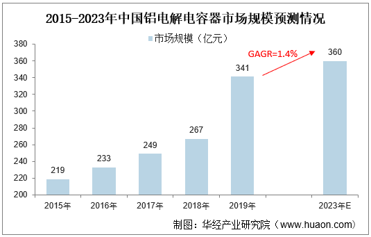 2015-2023年中国铝电解电容器市场规模预测情况