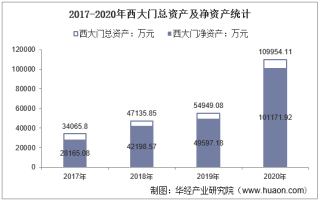2017-2020年西大门（605155）总资产、营业收入、营业成本、净利润及股本结构统计