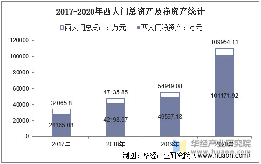 2017-2020年西大门总资产及净资产统计