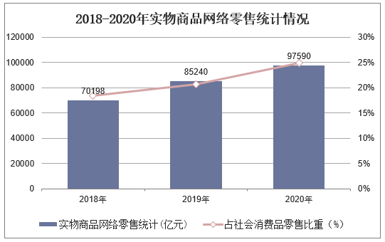 2018-2020年实物商品网络零售统计情况