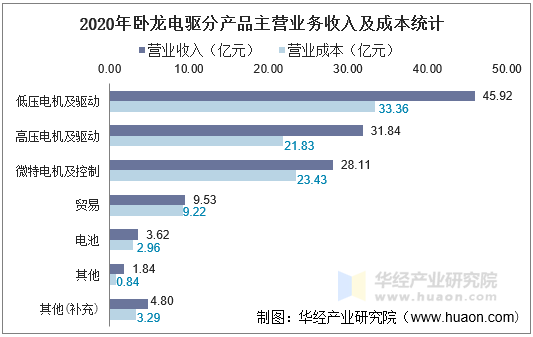 2020年卧龙电驱分产品主营业务收入及成本统计