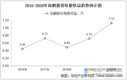 2016-2020年仙鹤股份每股收益趋势统计图