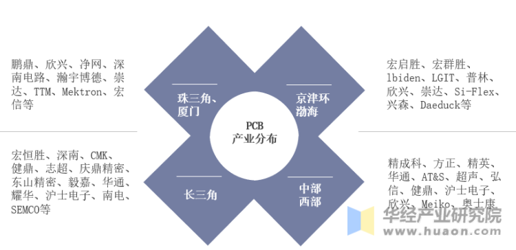 中国PCB产业主要企业分布情况