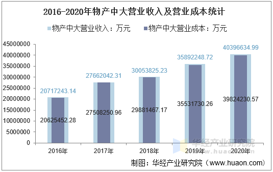 2016-2020年物产中大营业收入及营业成本统计
