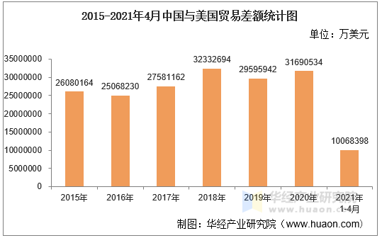 2021年4月中国与美国双边贸易额与贸易差额统计