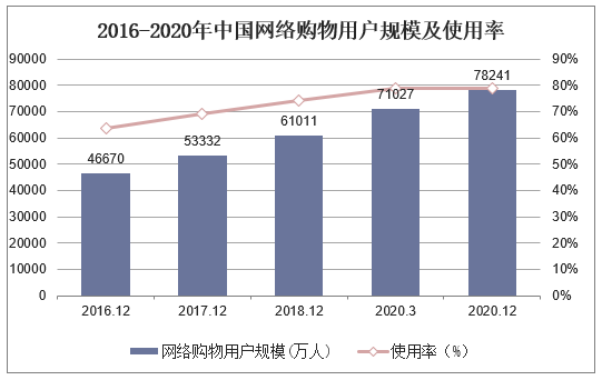 2016-2020年中国网络购物用户规模及使用率