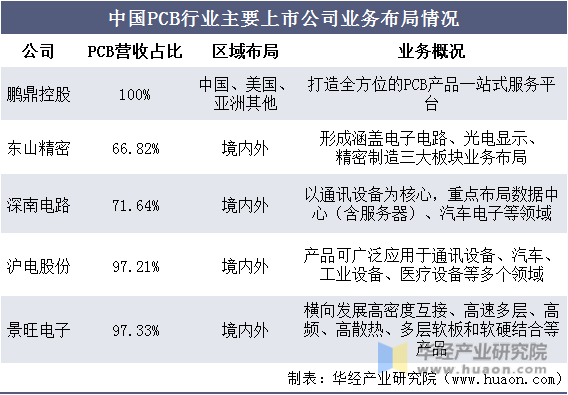 中国PCB行业主要上市公司业务布局情况
