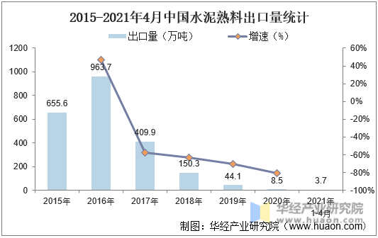 2015-2021年4月中国水泥熟料出口量统计