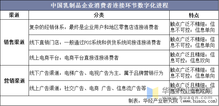 中国乳制品企业消费者连接环节数字化进程