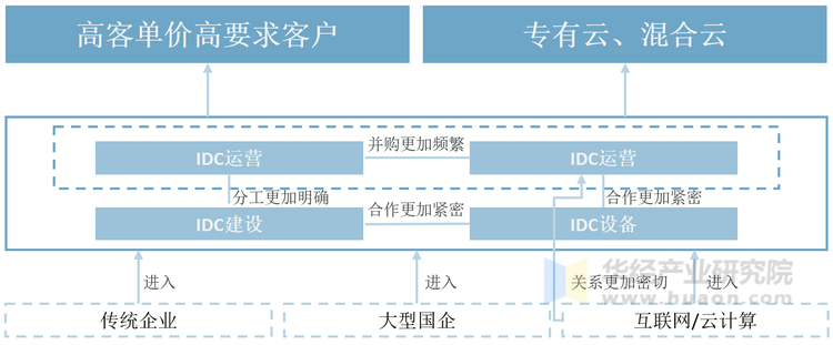 中国数据中心产业整合示意图