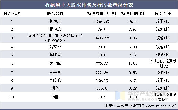 香飘飘主营业务利润及毛利率统计