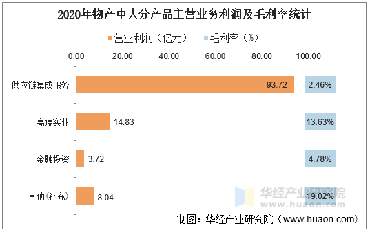 2020年物产中大分产品主营业务利润及毛利率统计